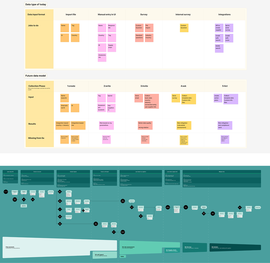 Workshop data model and user journey mapping