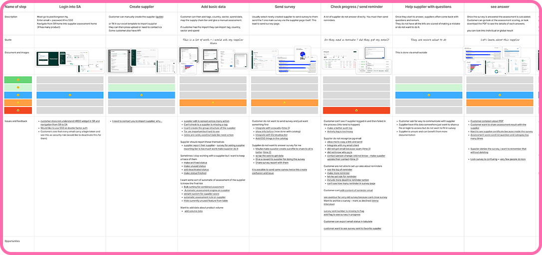 Current user journey mapping