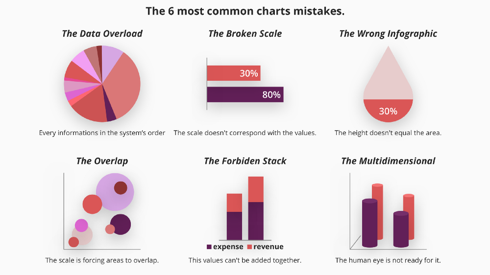 the most common chart mistakes
